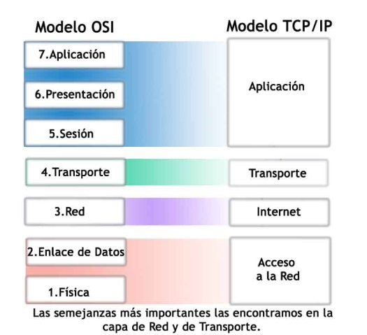 modelo osi y tcp/ip