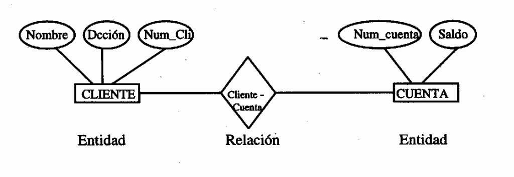 modelo entidad relación esquema sencillo