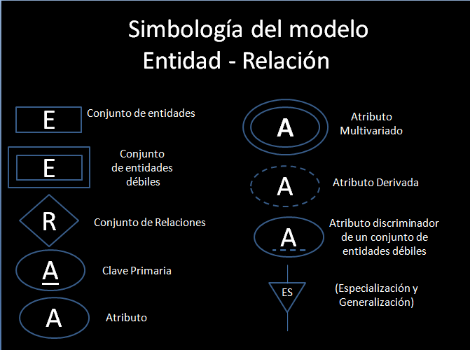 modelo entidad relación simbología