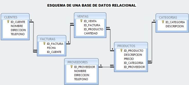 modelo relacional base de datos