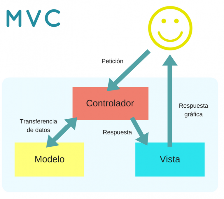 Modelo Vista Controlador ¡tienes Que Saber Esto 8930