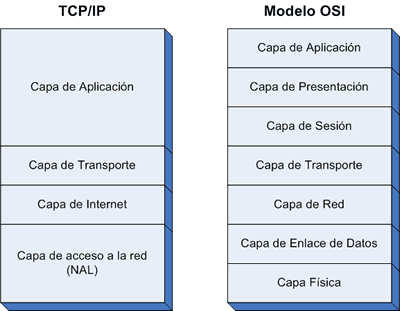 modelo tcp/ip diferencias con osi