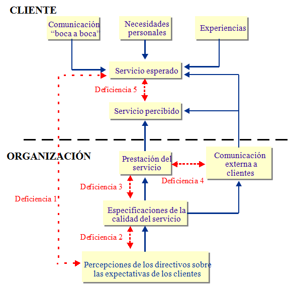 modelo servqual cliente-organización