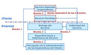 Modelo Servqual ¡Tienes Que Saber ESTO!